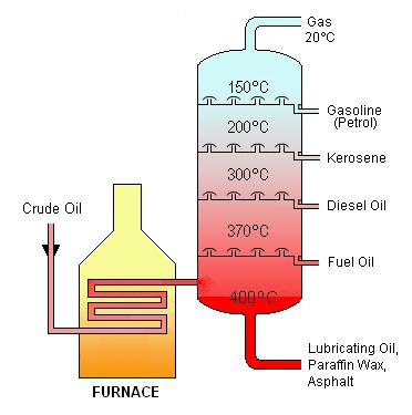Physical Properties of Alkanes The Basis for Fractional Distillation ot crude oil is fed in at t h e f o o t o f t h e