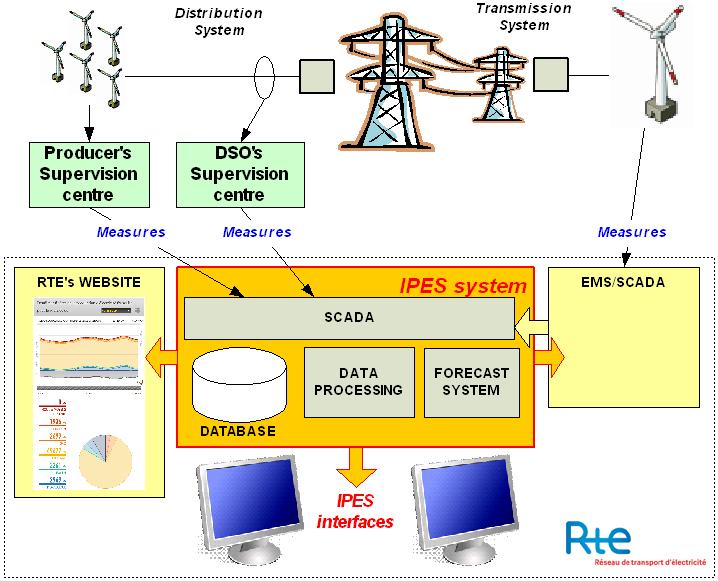 IPES: a system dedicated to wind power* A tool to collect data relative to wind farms and