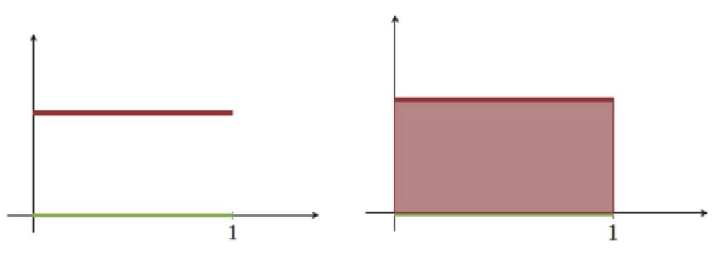 Figure 1: Dirichlet function defined on [0, 1] around m.