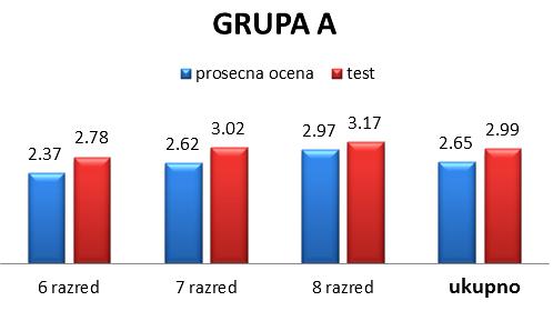 Grafikon 5. Uporedna analiza prethodne prosečne ocene i ocene ostvarene na testu za grupu A Grafikon 6.