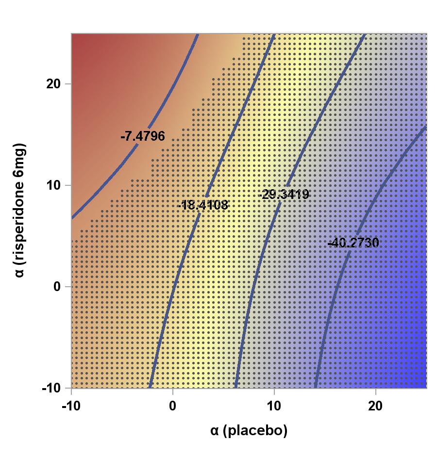 Figure 4: Contour plot of the estimated differences between mean PANSS at the fifth assessment for placebo vs.