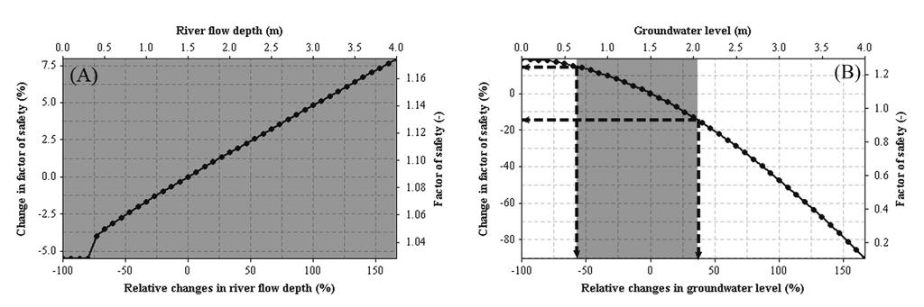 However, the safety factor of the standard block is not very sensitive to the variation of the friction angle (Figure 3B), matric suction angle (Figure 3D), river flow depth (Figure 4A), and ground