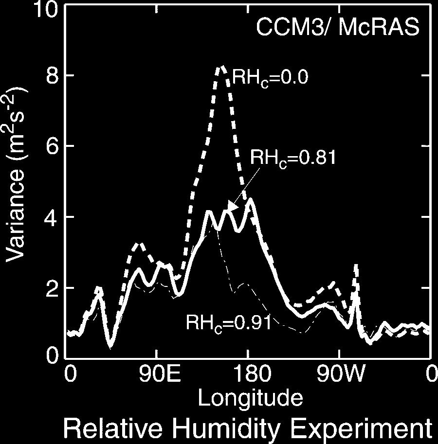 1MAY 2001 MALONEY AND HARTMANN 2027 FIG. 13. Same as Fig. 6, but for CCM3 McRAS simulations with RH c 0.0 (bold dashed), RH c 0.81 (control, bold solid), and RH c 0.91 (thin dot dash). FIG. 14.