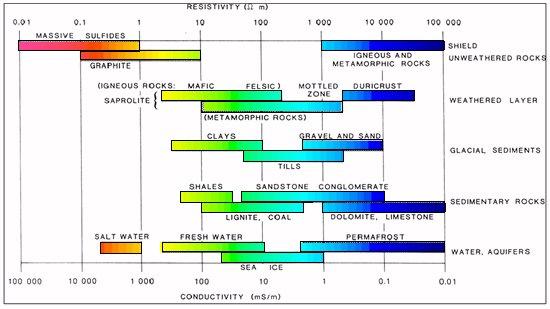 Report 30 737 Sakindi FIGURE 4: Resistivity of different types of rocks, soil and water (EOS, 2007) 2.