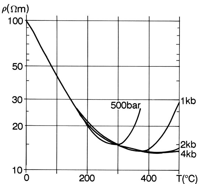 Report 30 739 Sakindi FIGURE 5: Resistivity of a NaCl solution as a function of temperature and pressure (Flóvenz et al., 1991; based on Quist and Marshall, 1968) FIGURE 6: Pore fluid conductivity vs.