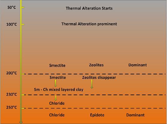 The distribution of alteration minerals provides information on the temperature of the geothermal system and the flow path of the geothermal water.