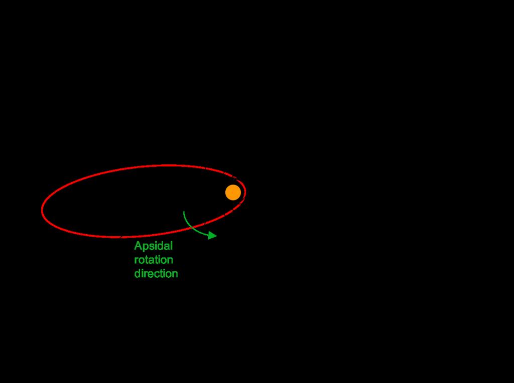 Figure 4. Full cycle of the apsidal rotation is shown in the direction opposite to orbit normal, roughly from the +X ecliptic direction looking at Jupiter.