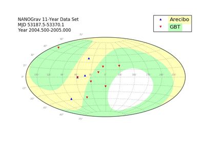Pulsar-timing arrays [Foster and Backer 1990] [Nice 2016, NANOGrav soon] 2004 2006 2008 2010 2012 2014 2016 Date [yr] AO/1400 J0023 + 0923 AO/1400 J0030 + 0451 GBT/1400 J0340 + 4130 GBT/1400 J0613