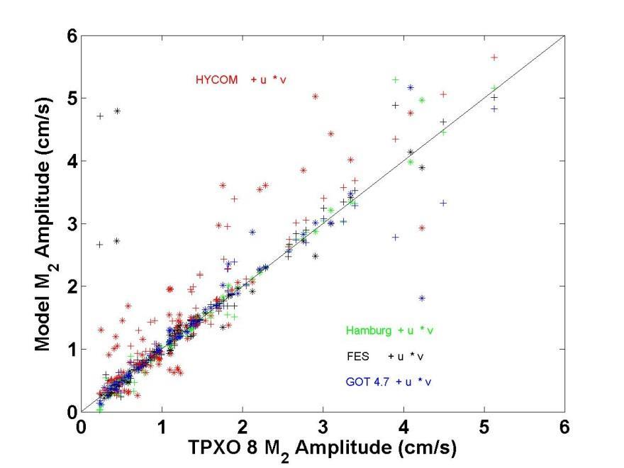 Comparison of Barotropic HYCOM Tides with Data Assimilative Tide Models Results from 71 current meter moorings The tides in the global