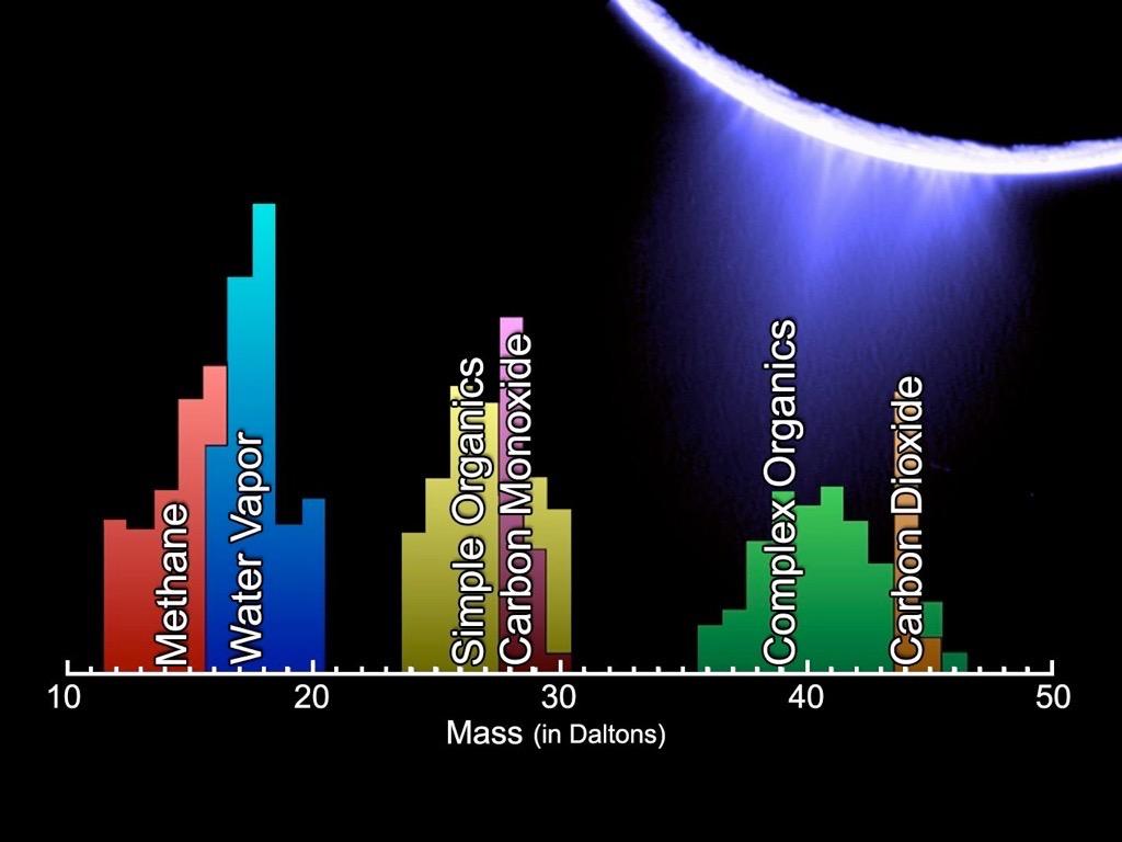 21 These figures show mass spectra that reveal the chemical constituents sampled in Enceladus' plume by Cassini's Ion and Neutral Mass Spectrometer during its