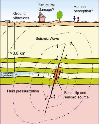 GCS considered as feasible solution but Overpressures due to large-scale fluid injection may induce seismic events! (e.g. Basel) What is the potential for structural damage and human perception?