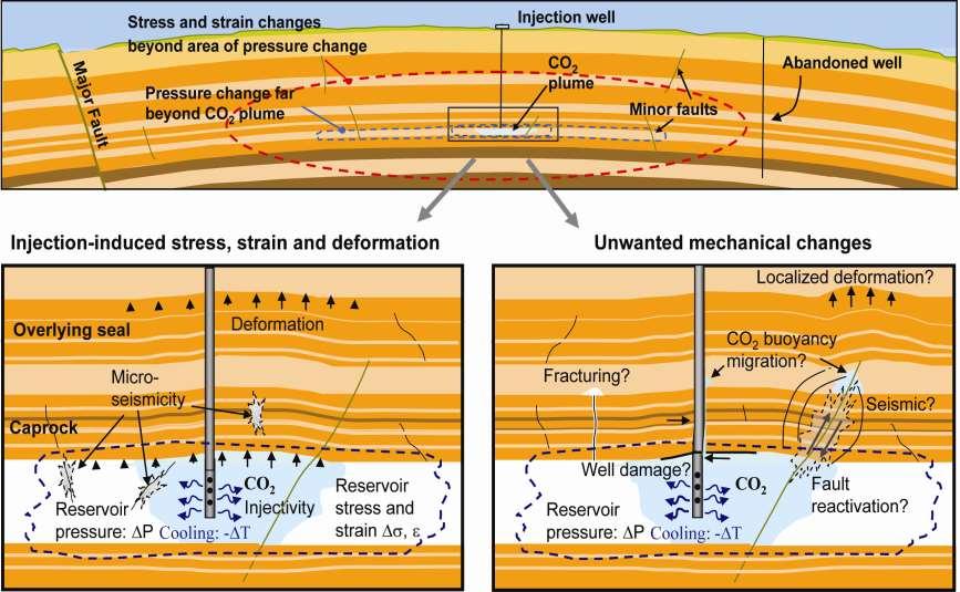 Importance of Minor versus Major Faults Large offset major faults can be detected on the ground surface and by seismic surveys Sequestration site might be designed to stay away from such faults and