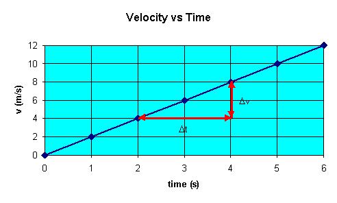 The slope of the line on a velocity time graph equals the