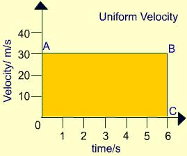 On a velocity - time graph the area between the graphed line and