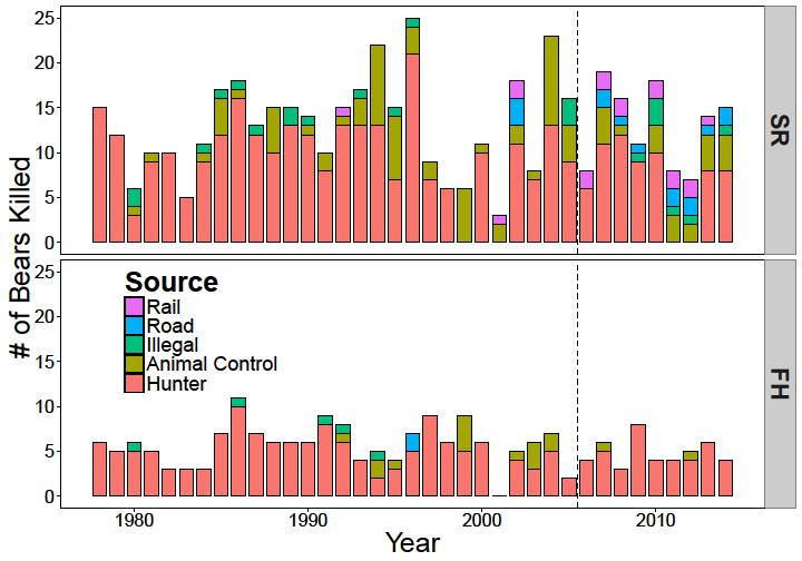 Page 1 few rail and road kills recorded in the 198s and 199s, but this source of mortality increased dramatically in southeast BC beginning in 2.