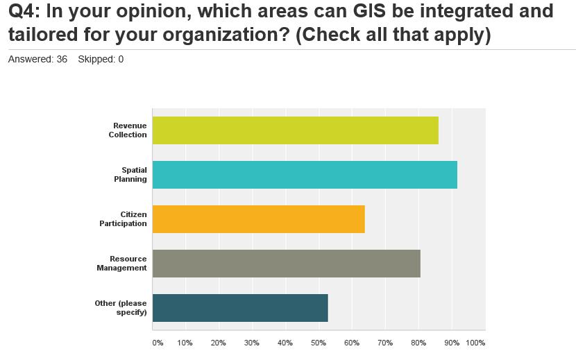 GIS Implementation Survey Interesting Findings: Most responses cited that GIS can be integrated for spatial planning (90%) and revenue