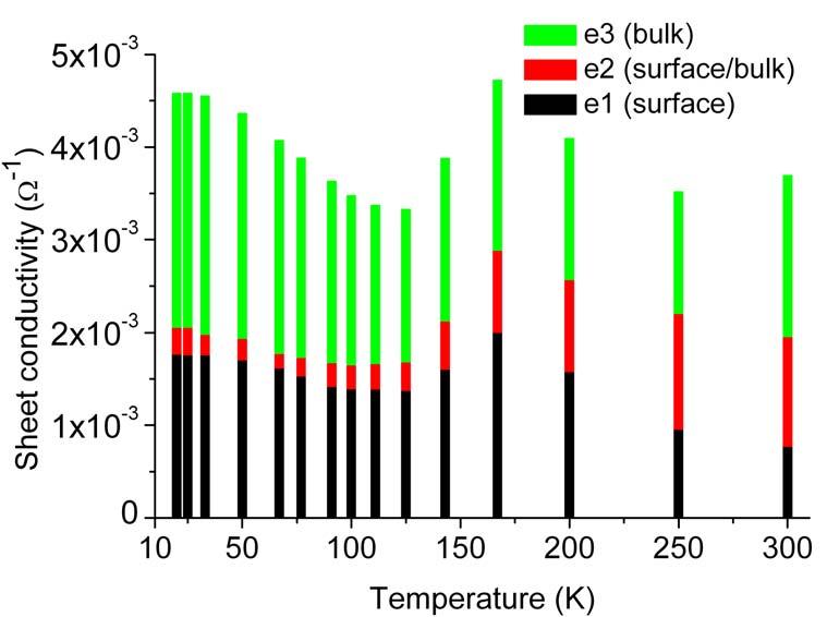 Chapter 7 Carrier transport characterization of ICPRIE-processed HgCdTe Fig. 7.4 RIE-processed sample (VDP01): sheet electron concentration as a function of temperature. Fig. 7.5 RIE-processed sample (VDP01): n-type sheet conductivity associated with each representative carrier species.