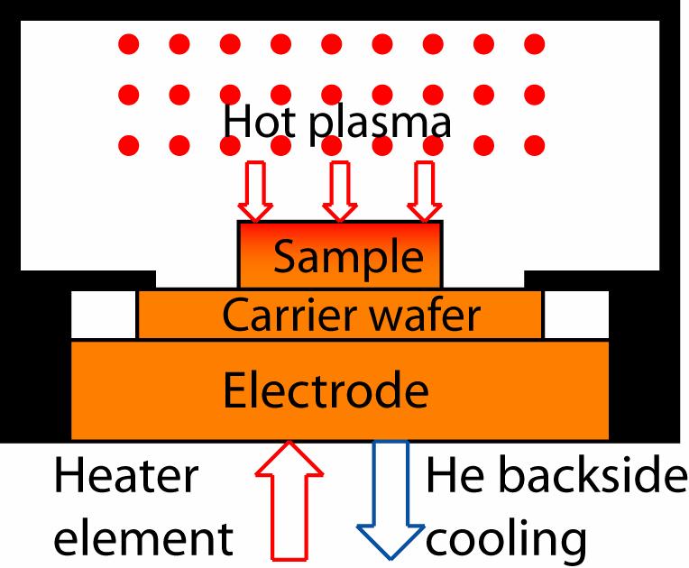 Chapter 7 Carrier transport characterization of ICPRIE-processed HgCdTe Fig. 7.18 Illustration showing heat transfer during processing. Not to scale.