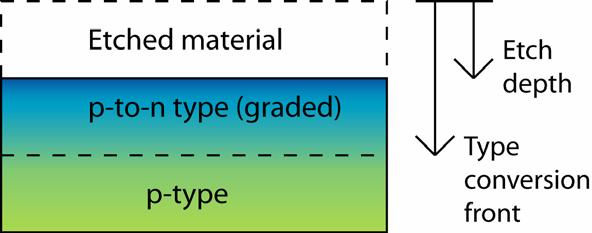 19 Dynamic relationship between the progression of the type conversion front and material etching.