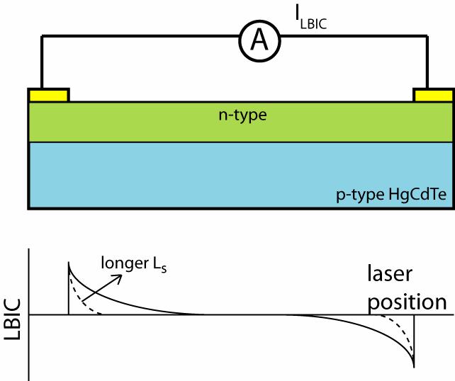 Chapter 8 Laser beam induced current measurements to the n-on-p junction is expected to be significantly greater than the LBIC response associated with the ohmic contacts.
