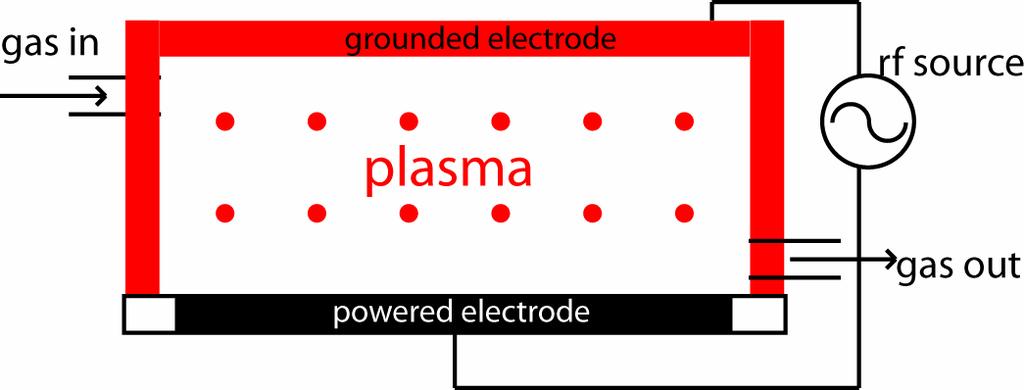Chapter 4 Etching and type conversion of HgCdTe Fig. 4.4 RIE configuration. The powered electrode builds up a negative charge with respect to the plasma.