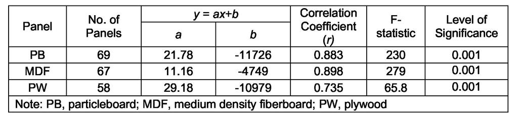 Fig. 1. Relationship between storage modulus and density for full-size panels for (a) particleboard (PB), (b) medium density fiberboard (MDF), and (c) plywood (PW) Table 4.