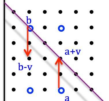 v satisfies v 0, and therefore, a a + v and b v b. Moreover, when a b, this condition is satisfied trivially, and therefore, a non-trivial application of this order is when a i > b i and a b.