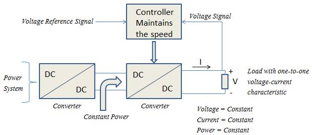 Figure [2] represents the most basic circuit involving a constant power load [12]. In this case, the type of converter is DC/DC and the load is a resistor.