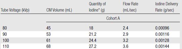 1 st patients cohort Relative difference of Iodine attenuation at 120 kvp to each tube voltage was used to calculate the amount of CM reduction to