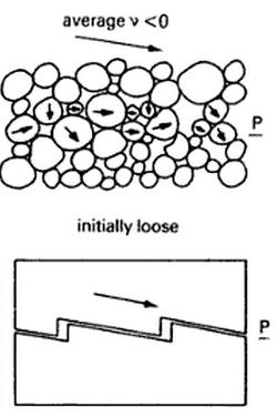 How to understand dilatancy When soil is initially looser than the final critical state, then particles will tend to get closer together as the soil is disturbed, and the average angle of dilation