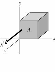 Example: Flux Through Cube E field is constant: r E = Ezˆ Flux through front face?