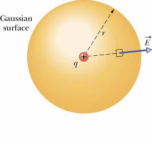 Example: Flux Through Sphere Assume point charge +Q E points radially outward (normal to surface!