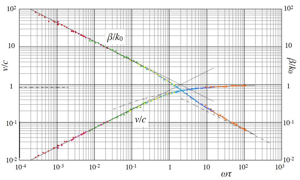 Figure 1 shows the propagation constant Γ measured for sound waves running through cylindrical ducts with uniform temperature [5].