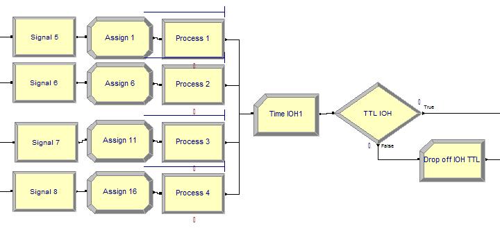 Chapter 4. Simulation 30 Figure 4.9: Start of a session and processing a job in the Iniate Order Handler last step: The end of the sessions and leaves the system.