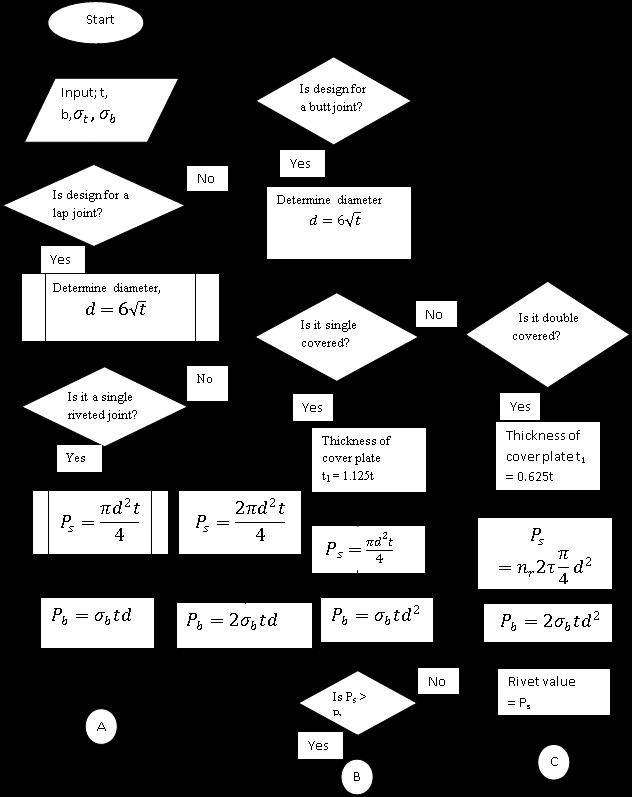 Fig. : Flowchart depicting the algorithm