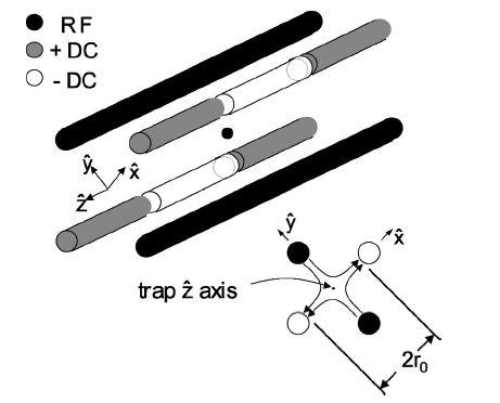 Paul Trap Typical numbers Dimensions: r ~ µm!cm Voltage: U ~!