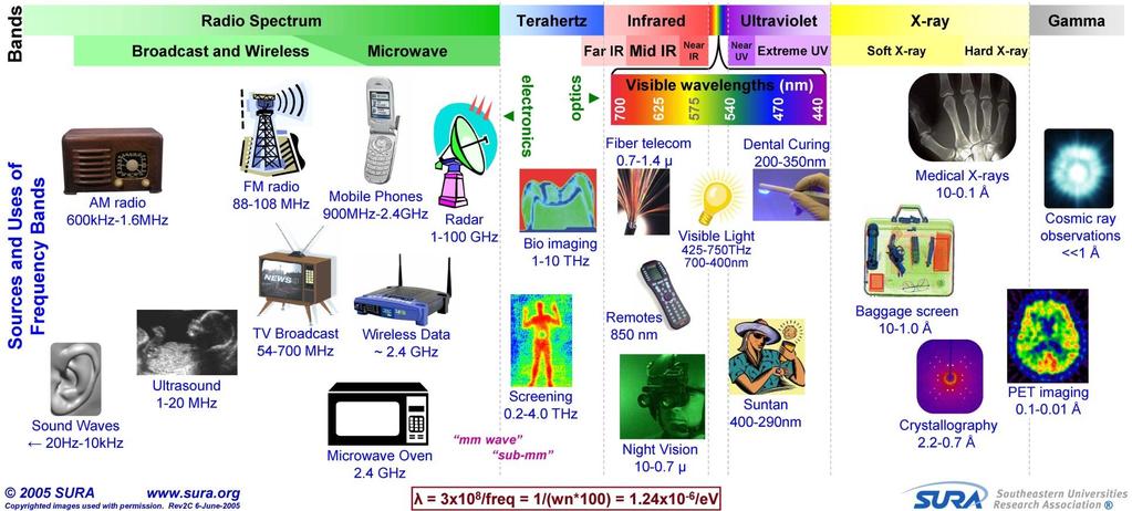 Chart of the Electromagnetic Spectrum http://www1.