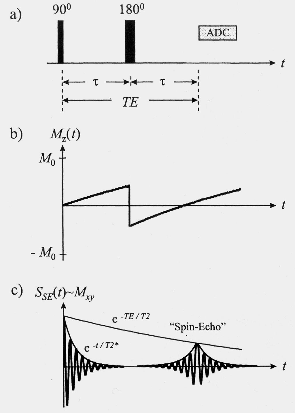 Spin-Echo a) Pulse scheme b) Time course of longitudinal magnetization z c) Induced measurement signal