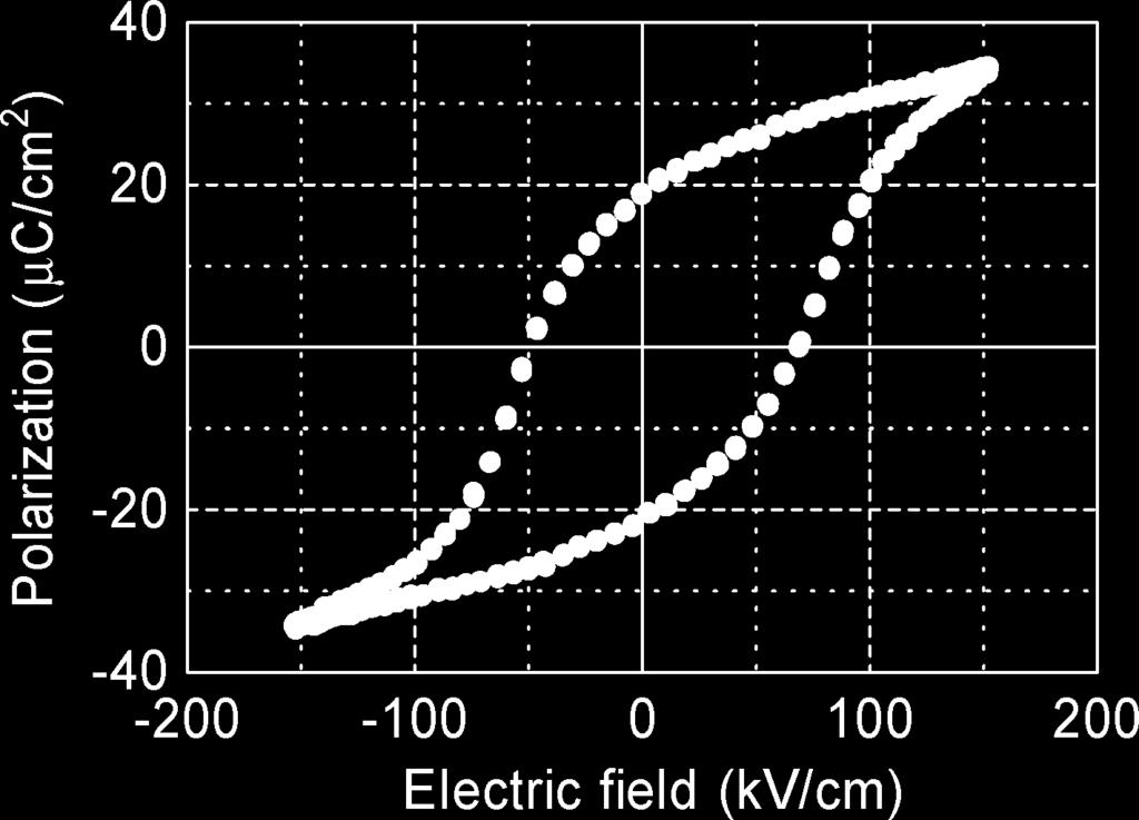 612 JOURNAL OF MICROELECTROMECHANICAL SYSTEMS, VOL. 18, NO. 3, JUNE 2009 Fig. 3. P E hysteresis loop of a PZT thin film measured at a frequency of 1 khz. Clear ferroelectric behavior is confirmed.