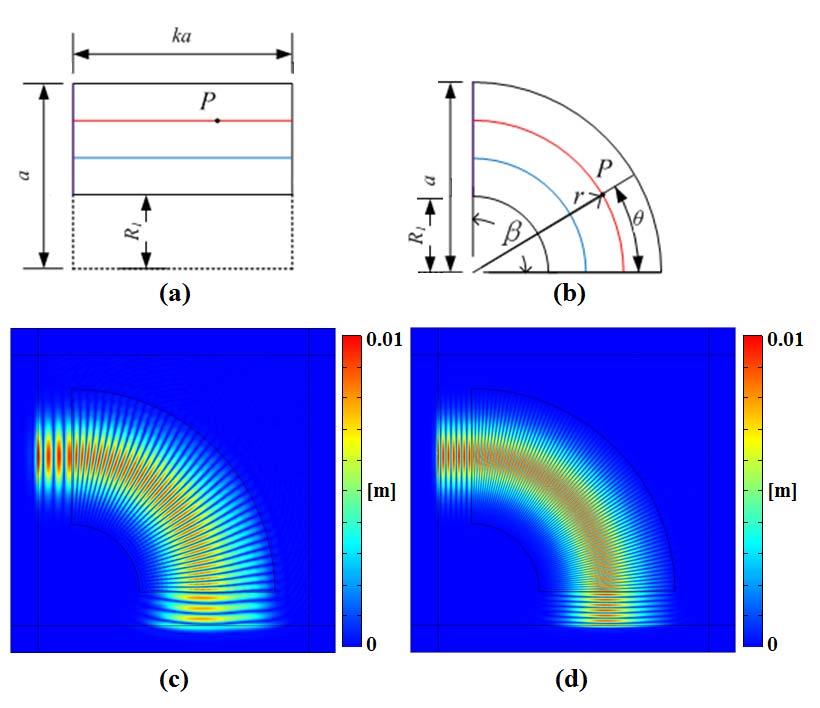Figure Transformation for a beam bender: (a) virtual space and (b) physical