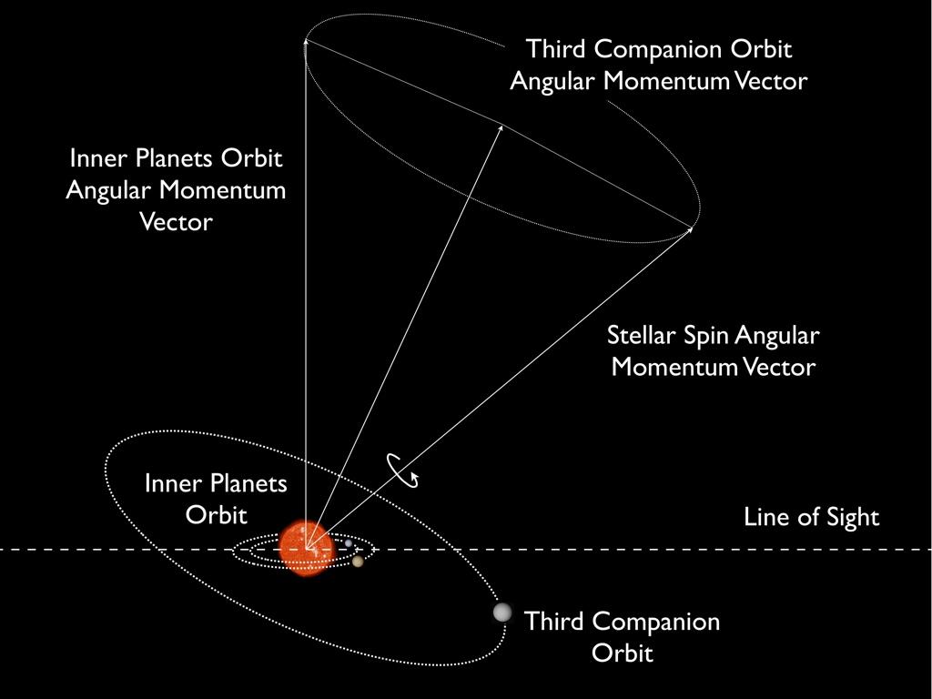 torque by wide companion causes the orbital plane of the inner planets to precess