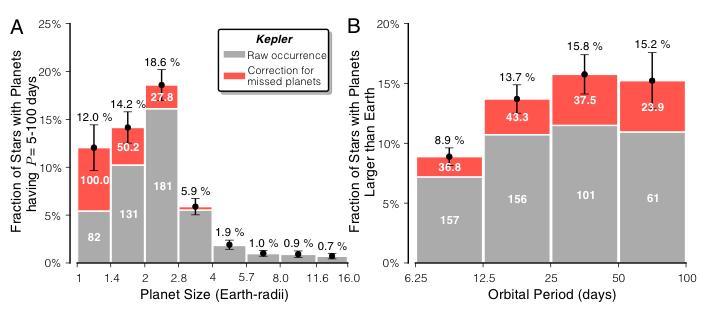 Petigura et al. (2013) Planet occurrence rates (in and outside the Kepler field!