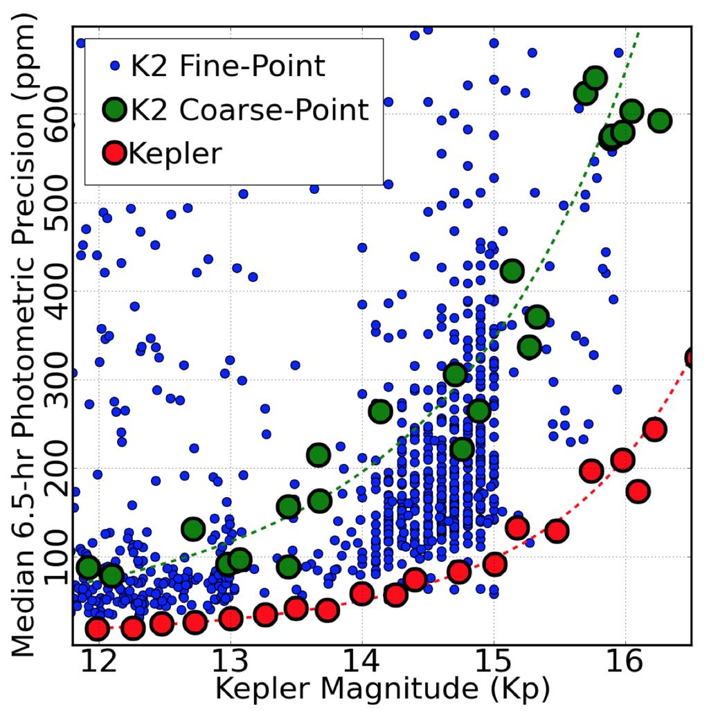 K2 photometric performance (in