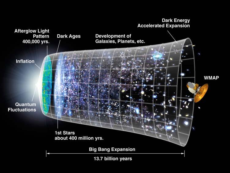 The History of the Universe Big Bang Immediately after the
