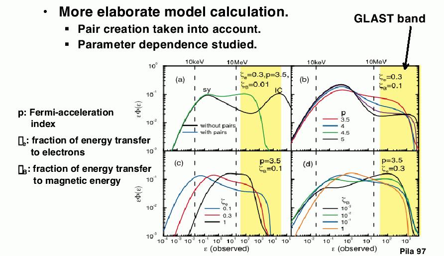 GRB model predictions for GLAST Entire slide stolen from H. Tajima s glast science lunch talk in 2004.