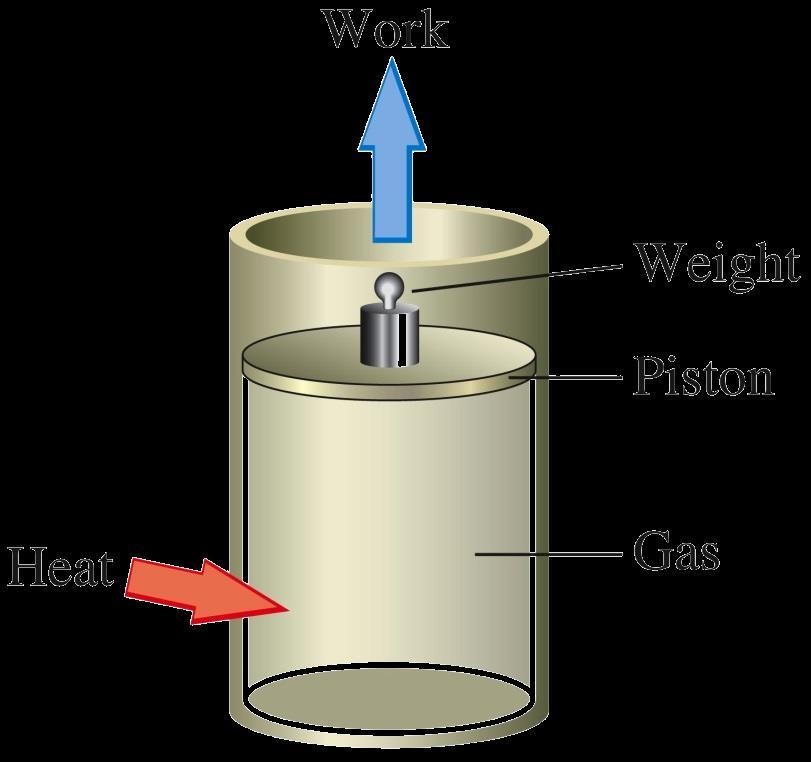 Ideal gas equation of state is a model equation applicable to all gases to understand their P-V-T behavior and the energy requirements of processes within small margins of error Consider an engine