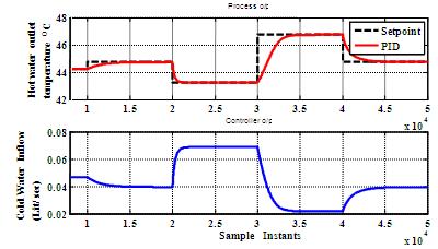 The closed loop parameters are calculated from the open loop parameters using ZN tuning method.