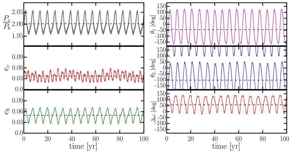 The resonance angles θ1 5, θ2 1, and ω 5 are oscillating with large amplitudes in a clear asymmetric 2:1 MMR.