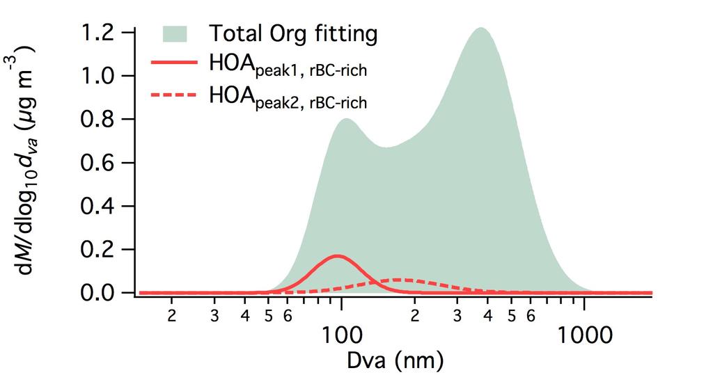 Figure S8: Size distributions of HOA in rbc-rich (top) and HOA-rich (bottom) particle types. The accumulation mode particles (i.e. peak 3 identified in step 1) are excluded in the calculation.
