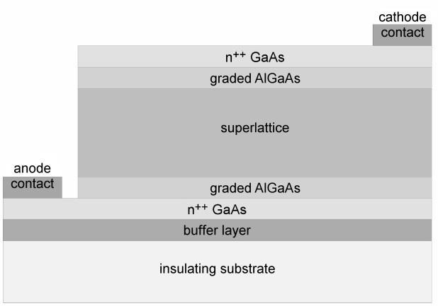 Experimental integrated AlGaAs/GaAs micro-coolers were fabricated on a 620 µm thick semiinsulating GaAs wafer, which was mounted on a Peltier heat-sink to maintain an ambient temperature of 80 C.